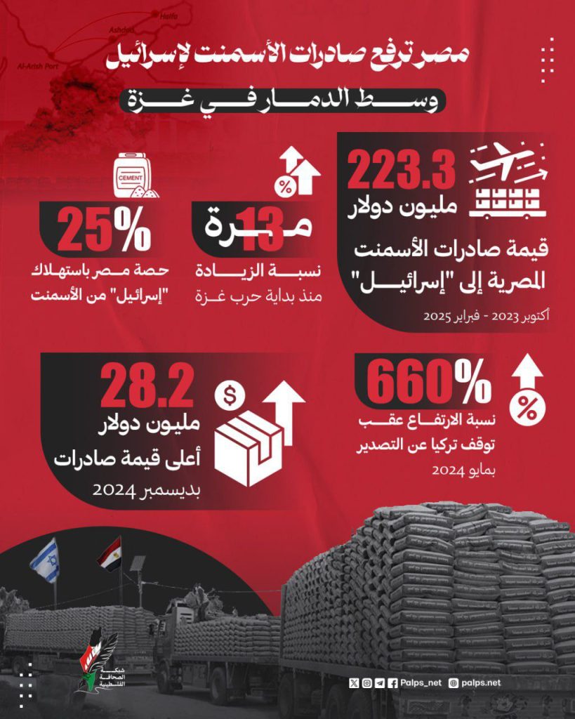 مصر ترفع صادرات الاسمنت لإسرائيل وسط الدمار في غزة
