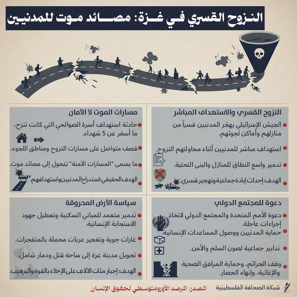 النزوح القسري في غزة يتحول إلى مصائد موت للمدنيين