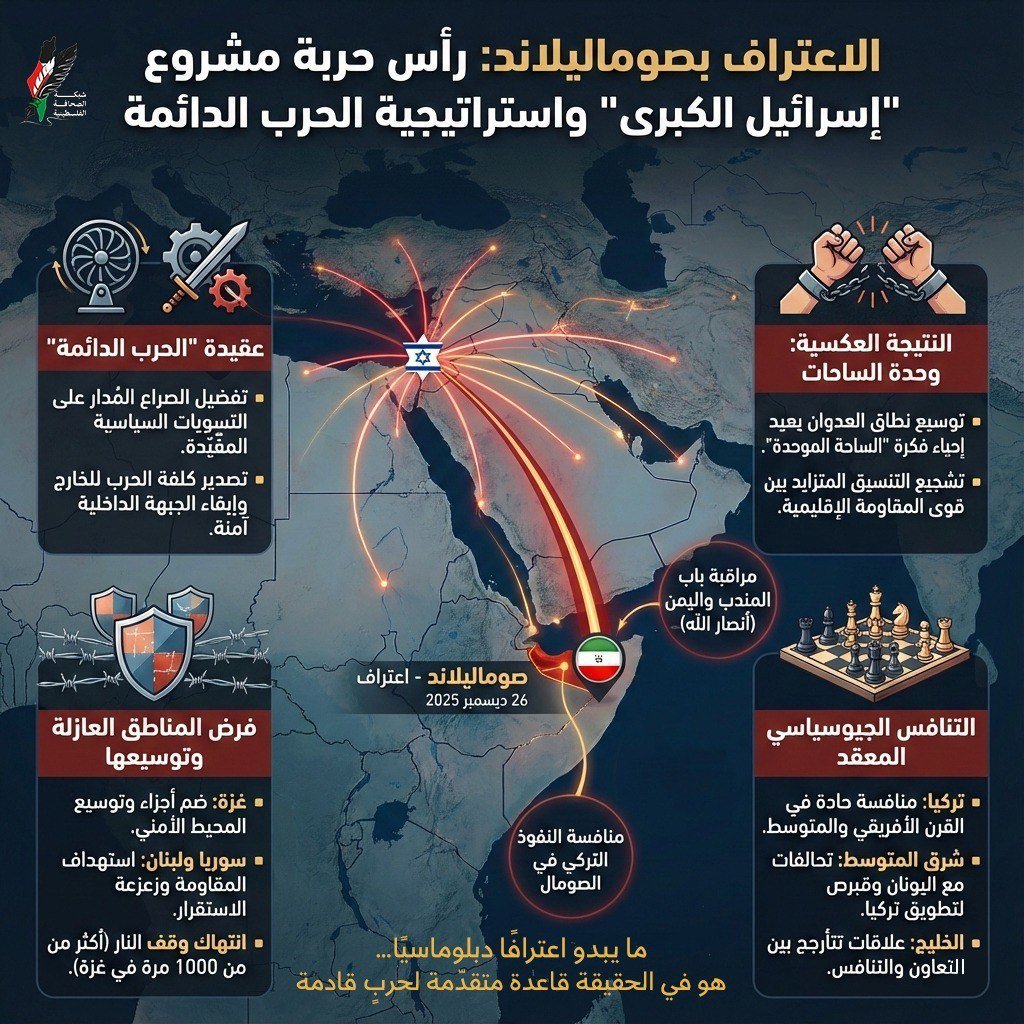 الاعتراف بإقليم صوماليلاند.. خطوة تكشف مشروع إسرائيل الإقليمي الأكبر